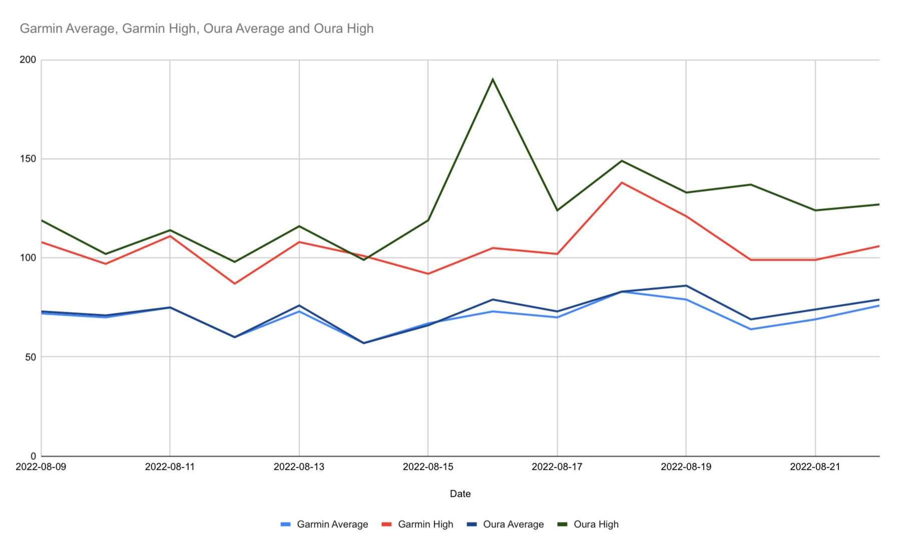 A graph comparing Garmin's and Oura's average and high HRV readings in ms