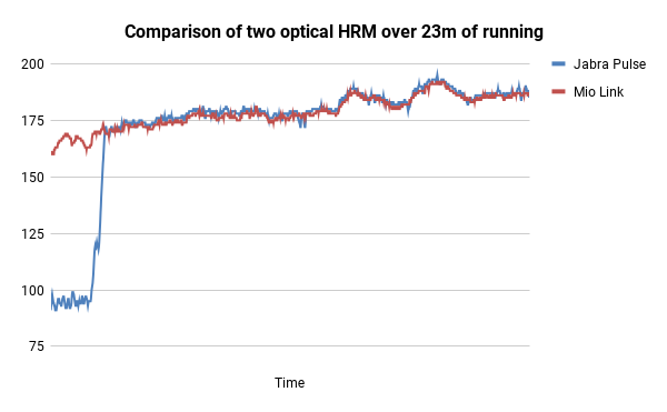 A comparison of two optical heart rate monitors over 23m of running